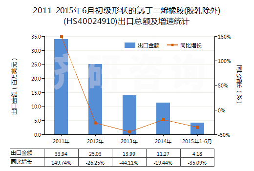 2011-2015年6月初級(jí)形狀的氯丁二烯橡膠(膠乳除外)(HS40024910)出口總額及增速統(tǒng)計(jì)